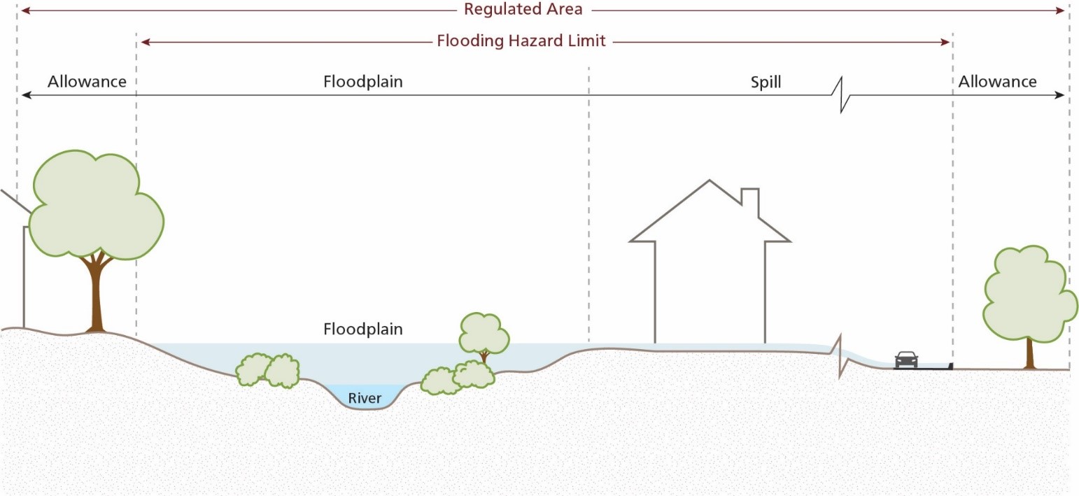 Flood Hazard Mapping diagram image